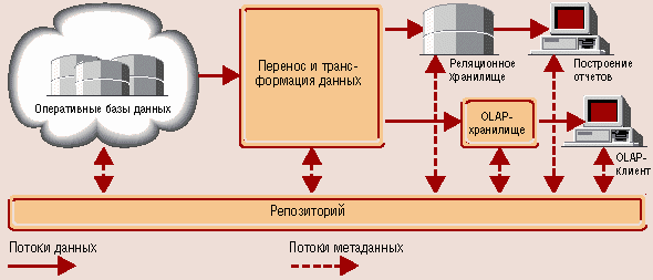 Структура хранилища данных